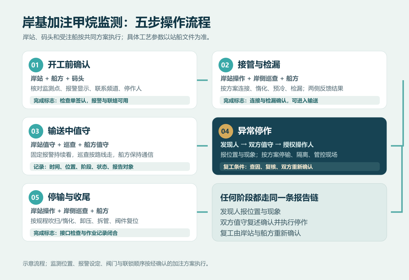 加注作业监测链示意.png
