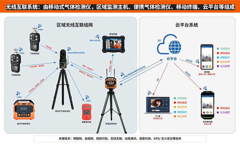 无线互联监测系统：无形却强大的安全守护网