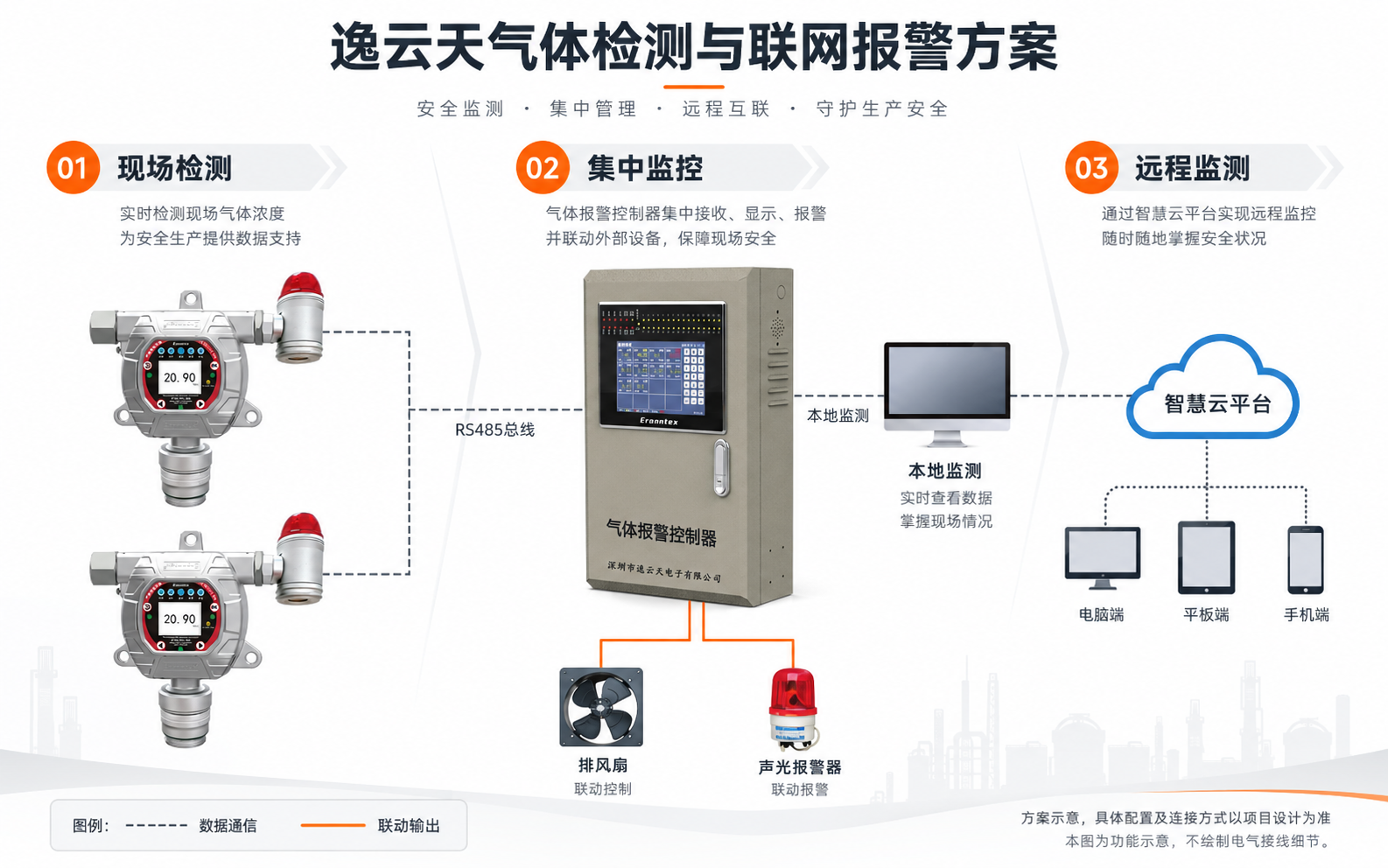 1788936964169643.png 逸云天气体检测与联网报警方案.png