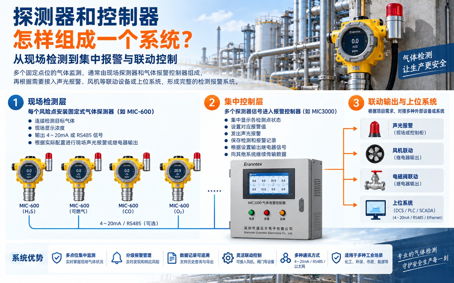 1789385385122014.jpg 探测器和控制器怎样组成一个系统.jpg