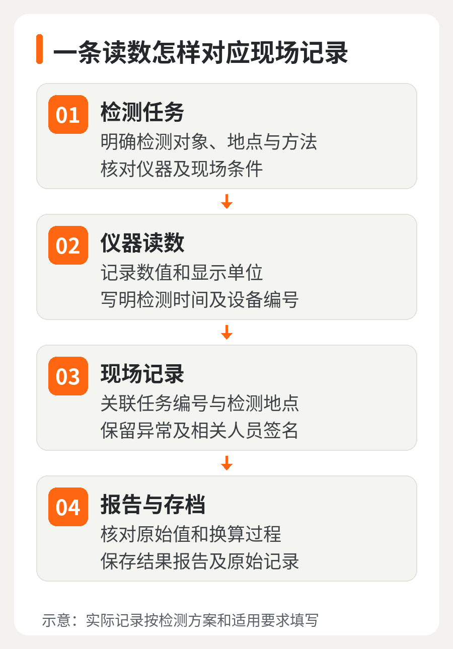 1793165722267409.png 01-现场数据与记录.png